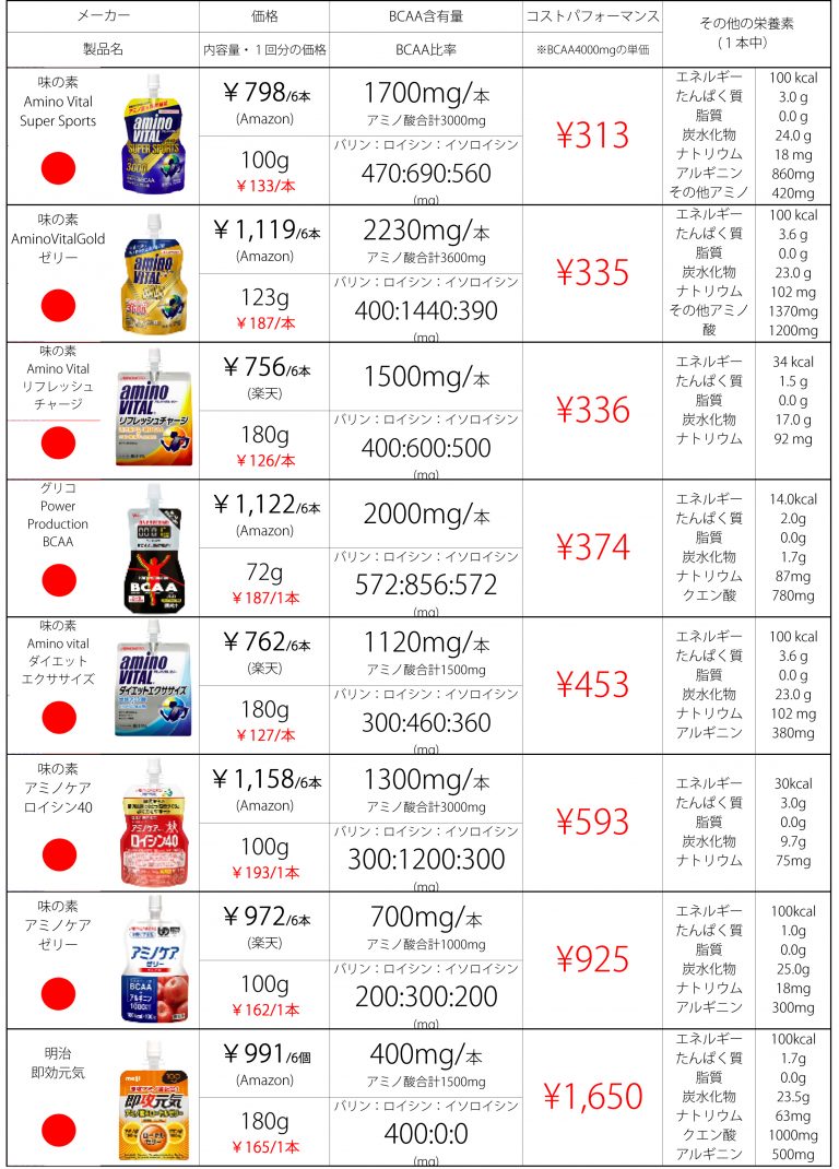 BCAAの選び方完全ガイド ドリンクタイプのBCAA編 ボルダリング上級者への道